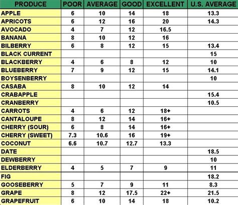 brix value chart